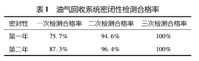 油氣回收檢測